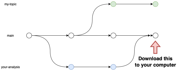 How to merge sync 2: git pull