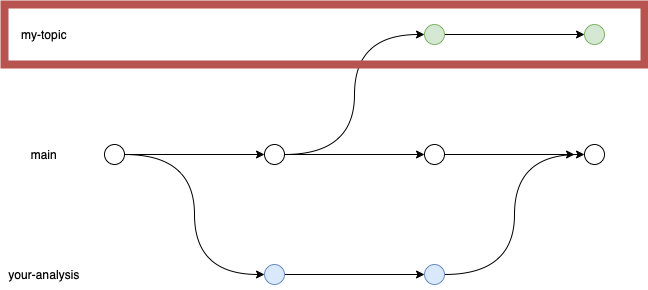 How to merge sync 3: git checkout -