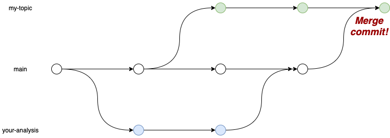 How to merge sync 4: git merge main