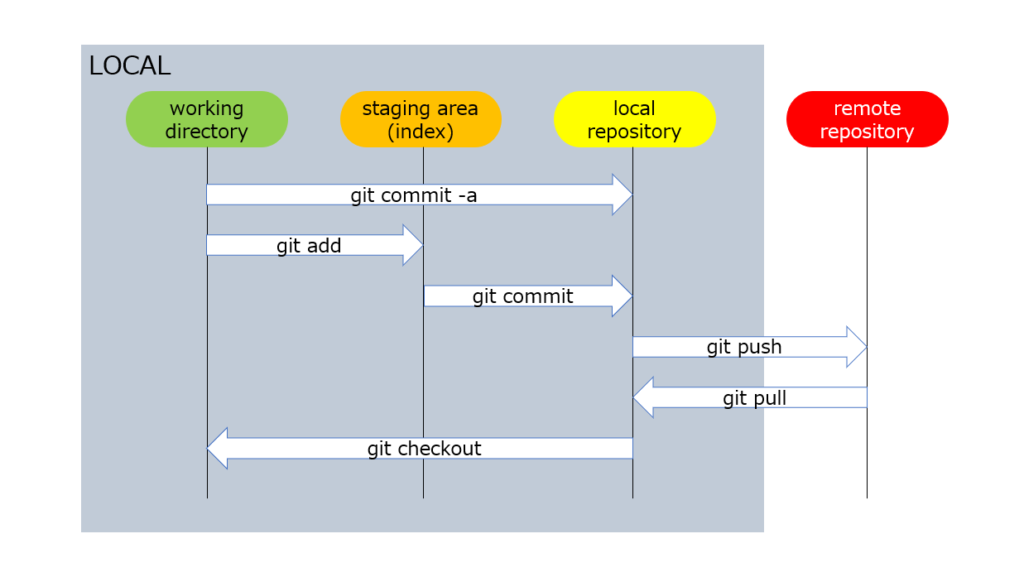 Staging & Repo Diagram